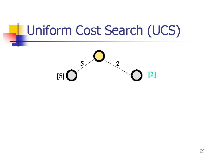 Uniform Cost Search (UCS) 5 [5] 2 [2] 29 