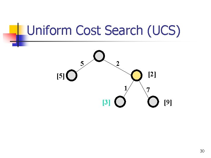 Uniform Cost Search (UCS) 5 2 [2] [5] 1 [3] 7 [9] 30 