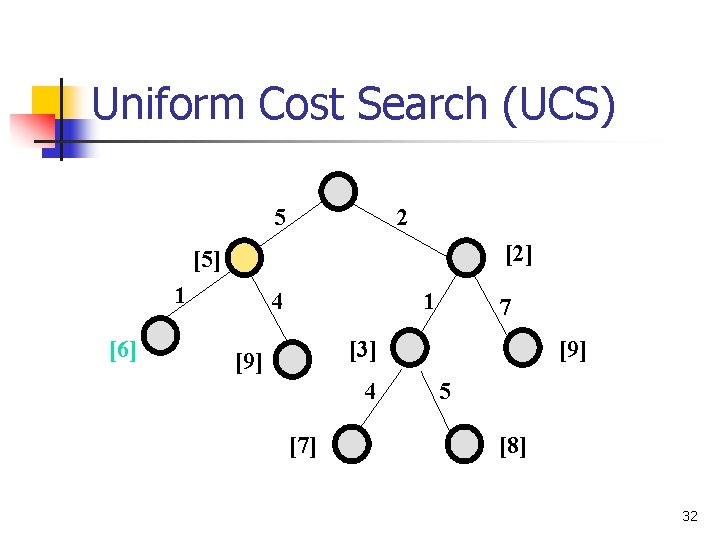 Uniform Cost Search (UCS) 5 2 [2] [5] 1 [6] 4 1 7 [3]