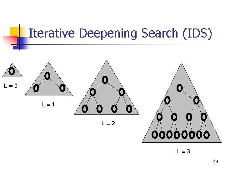 Iterative Deepening Search (IDS) L=0 L=1 L=2 L=3 49 