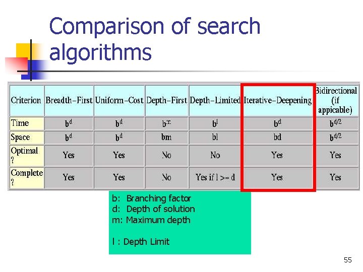Comparison of search algorithms b: Branching factor d: Depth of solution m: Maximum depth