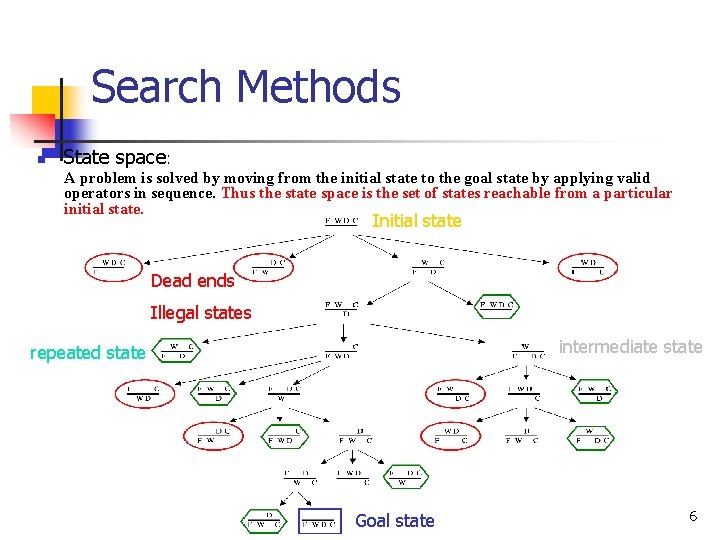 Search Methods n State space: A problem is solved by moving from the initial