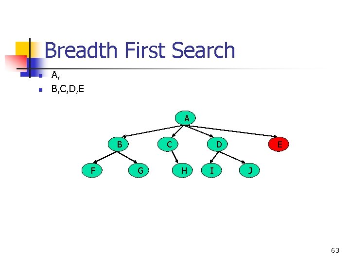 Breadth First Search n n A, B, C, D, E A B F C