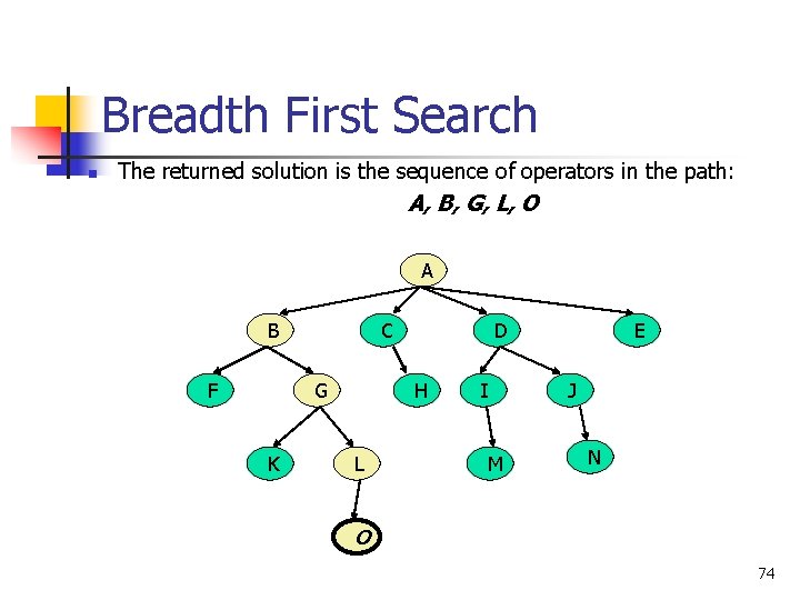 Breadth First Search n The returned solution is the sequence of operators in the