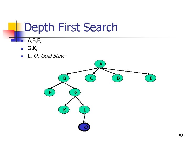 Depth First Search n n n A, B, F, G, K, L, O: Goal