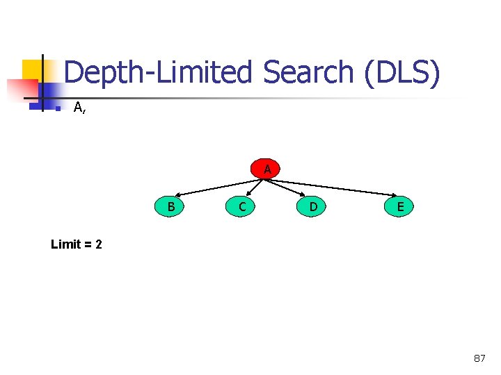 Depth-Limited Search (DLS) n A, A B C D E Limit = 2 87