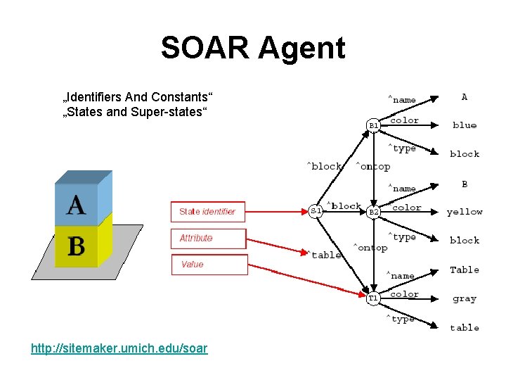 SOAR Agent „Identifiers And Constants“ „States and Super-states“ http: //sitemaker. umich. edu/soar 