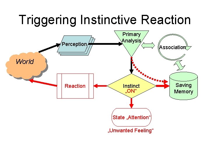Triggering Instinctive Reaction Perception Receptory Primary Analysis Association World Reaction Instinct „ON“ State „Attention“