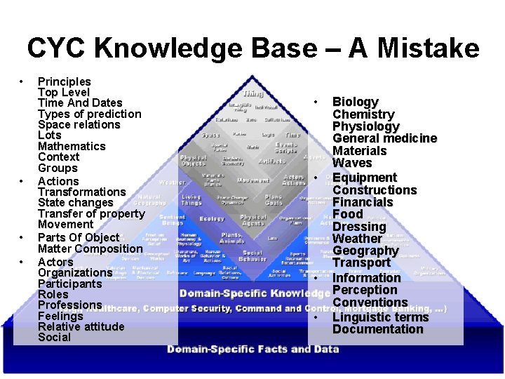 CYC Knowledge Base – A Mistake • • Principles Top Level Time And Dates