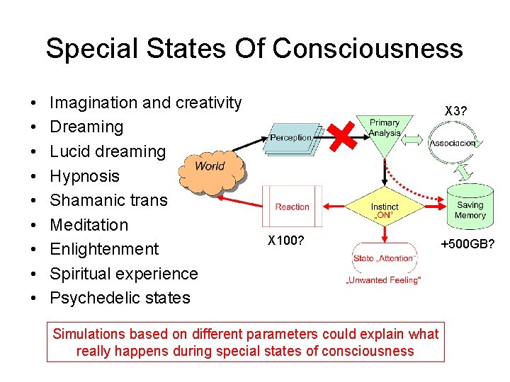 Special States Of Consciousness • • • Imagination and creativity Dreaming Lucid dreaming Hypnosis