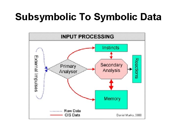 Subsymbolic To Symbolic Data 
