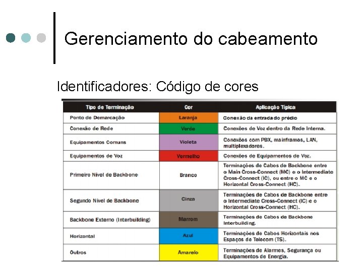 Gerenciamento do cabeamento Identificadores: Código de cores 