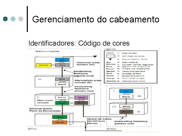 Gerenciamento do cabeamento Identificadores: Código de cores 