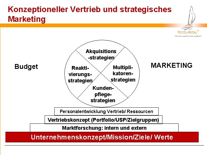 Konzeptioneller Vertrieb und strategisches Marketing Akquisitions -strategien Budget Multipli. Reaktikatorenvierungsstrategien Kundenpflegestrategien MARKETING Personalentwicklung Vertrieb/