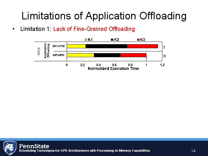 Limitations of Application Offloading FDTD • Limitation 1: Lack of Fine-Grained Offloading Scheduling Techniques