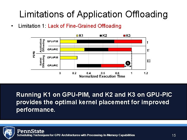 Limitations of Application Offloading • Limitation 1: Lack of Fine-Grained Offloading Running K 1