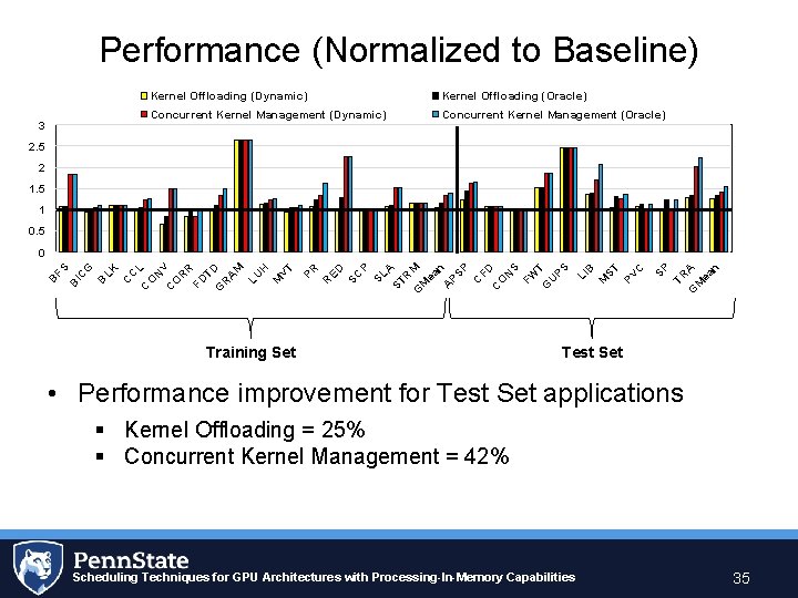 Performance (Normalized to Baseline) 3 Kernel Offloading (Dynamic) Kernel Offloading (Oracle) Concurrent Kernel Management