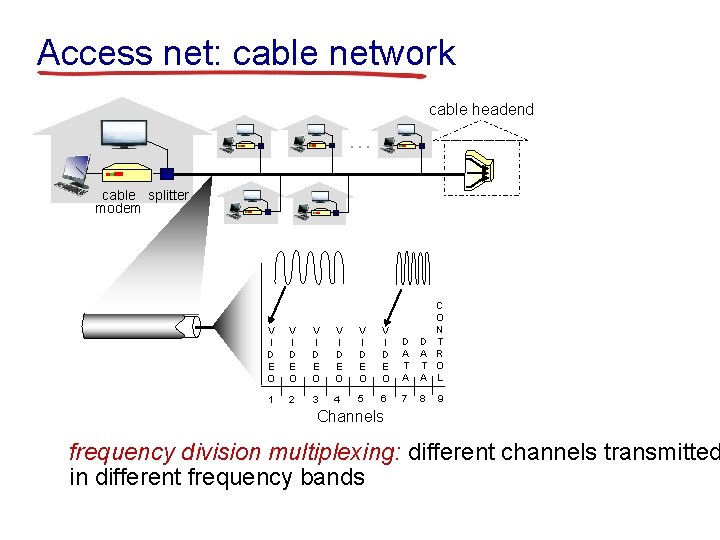 Access net: cable network cable headend … cable splitter modem V I D E