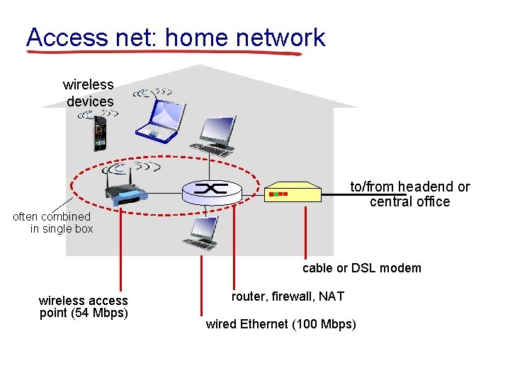 Access net: home network wireless devices to/from headend or central office often combined in
