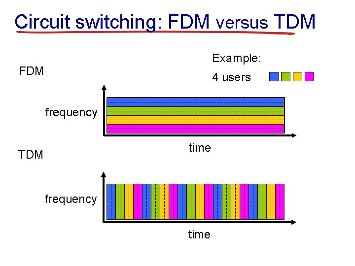 Circuit switching: FDM versus TDM Example: FDM 4 users frequency time TDM frequency time