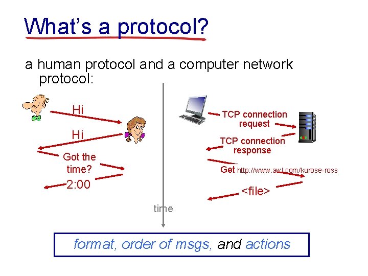 What’s a protocol? a human protocol and a computer network protocol: Hi TCP connection