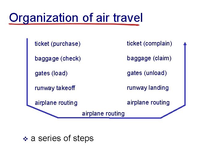 Organization of air travel ticket (purchase) ticket (complain) baggage (check) baggage (claim) gates (load)