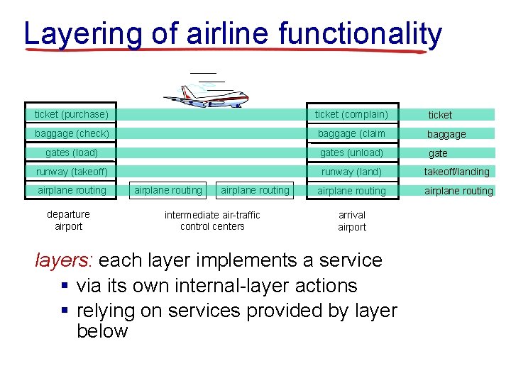 Layering of airline functionality ticket (purchase) ticket (complain) ticket baggage (check) baggage (claim baggage