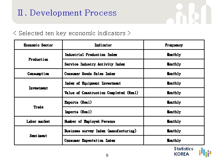 Statistics KOREA Development of a business cycle clock