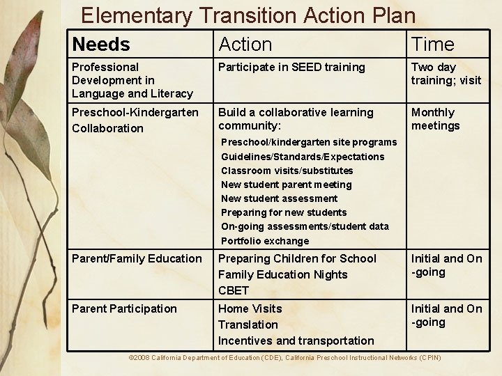 Elementary Transition Action Plan Needs Action Time Professional Development in Language and Literacy Participate