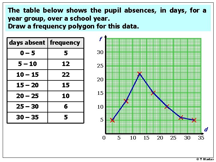 The table below shows the pupil absences, in days, for a year group, over