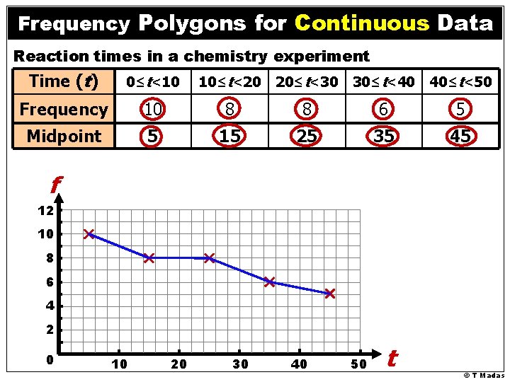 Frequency Polygons for Continuous Data Reaction times in a chemistry experiment Time (t) 0≤t<10