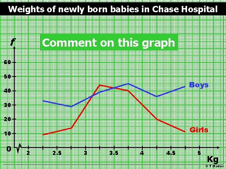 Weights of newly born babies in Chase Hospital f Comment on this graph 60