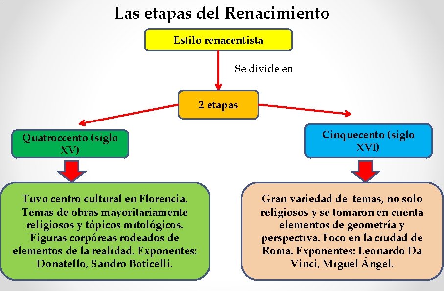 Las etapas del Renacimiento Estilo renacentista Se divide en 2 etapas Quatroccento (siglo XV)