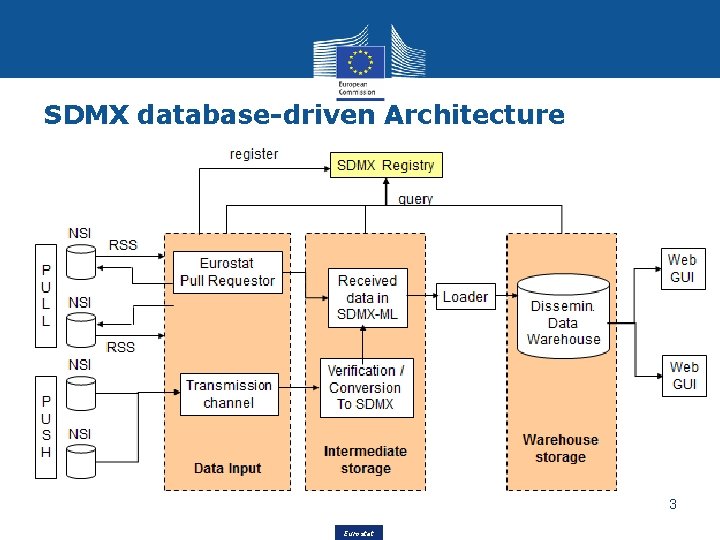 SDMX database-driven Architecture 3 Eurostat 