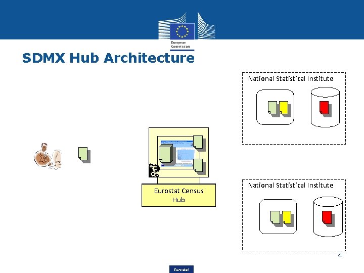 SDMX Hub Architecture National Statistical Institute Eurostat Census Hub National Statistical Institute 4 Eurostat