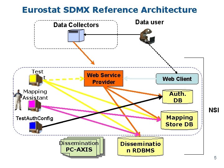 Eurostat SDMX Reference Architecture Data user Data Collectors Test Client Web Service Provider Mapping