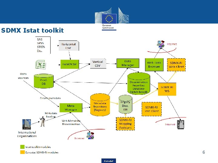 SDMX Istat toolkit 6 Eurostat 