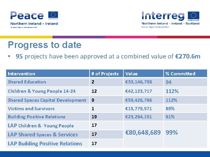 Progress to date • 95 projects have been approved at a combined value of