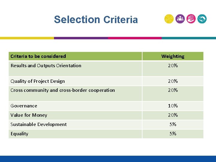 Selection Criteria to be considered Weighting Results and Outputs Orientation 20% Quality of Project