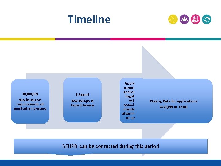 Timeline 10/04/19 Workshop on requirements of application process 3 Expert Workshops & Expert Advice