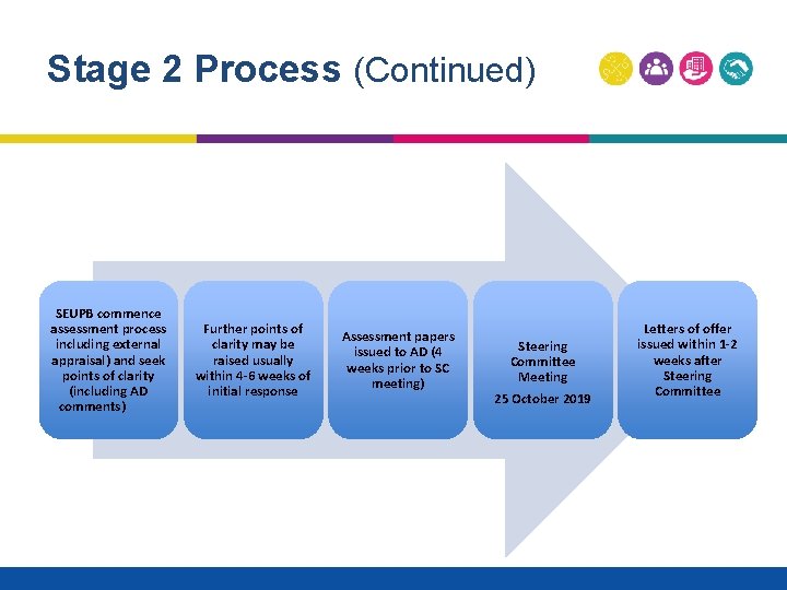 Stage 2 Process (Continued) SEUPB commence assessment process including external appraisal) and seek points