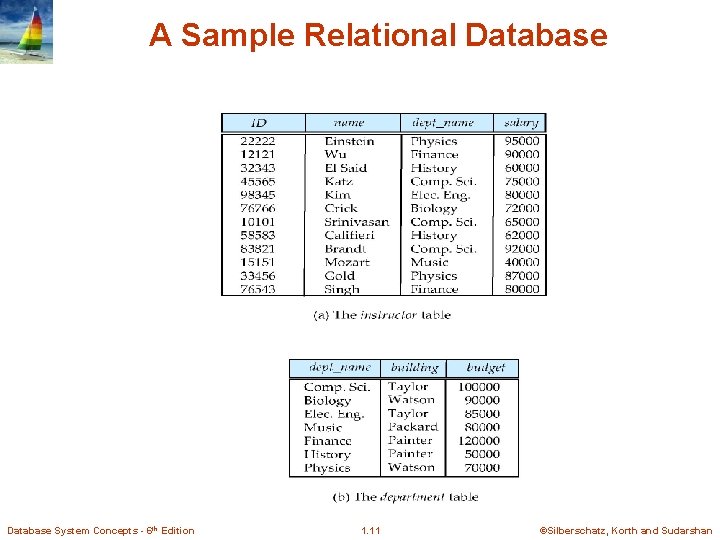 A Sample Relational Database System Concepts - 6 th Edition 1. 11 ©Silberschatz, Korth A Sample Relational Database System Concepts - 6 th Edition 1. 11 ©Silberschatz, Korth