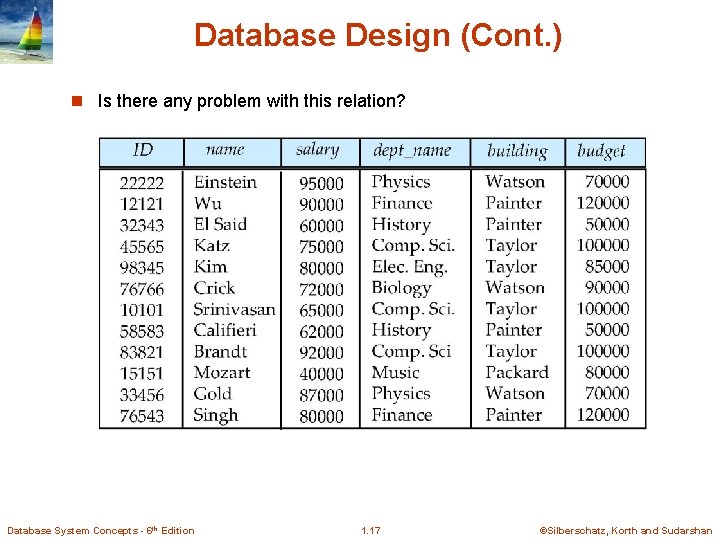 Database Design (Cont. ) n Is there any problem with this relation? Database System Database Design (Cont. ) n Is there any problem with this relation? Database System
