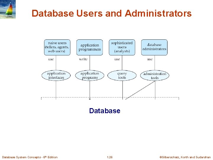 Database Users and Administrators Database System Concepts - 6 th Edition 1. 26 ©Silberschatz, Database Users and Administrators Database System Concepts - 6 th Edition 1. 26 ©Silberschatz,