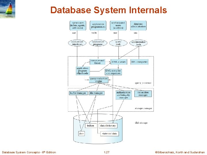 Database System Internals Database System Concepts - 6 th Edition 1. 27 ©Silberschatz, Korth Database System Internals Database System Concepts - 6 th Edition 1. 27 ©Silberschatz, Korth
