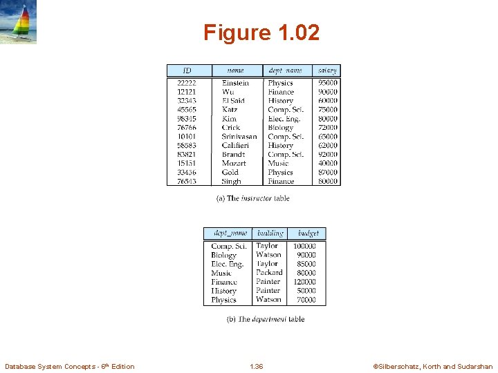 Figure 1. 02 Database System Concepts - 6 th Edition 1. 36 ©Silberschatz, Korth Figure 1. 02 Database System Concepts - 6 th Edition 1. 36 ©Silberschatz, Korth