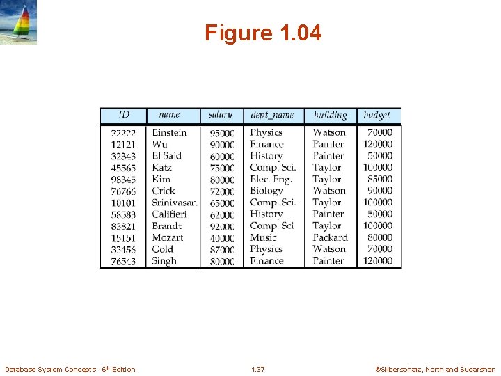 Figure 1. 04 Database System Concepts - 6 th Edition 1. 37 ©Silberschatz, Korth Figure 1. 04 Database System Concepts - 6 th Edition 1. 37 ©Silberschatz, Korth
