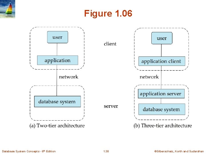 Figure 1. 06 Database System Concepts - 6 th Edition 1. 38 ©Silberschatz, Korth Figure 1. 06 Database System Concepts - 6 th Edition 1. 38 ©Silberschatz, Korth