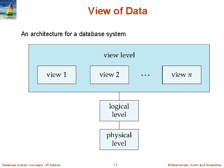 View of Data An architecture for a database system Database System Concepts - 6 View of Data An architecture for a database system Database System Concepts - 6