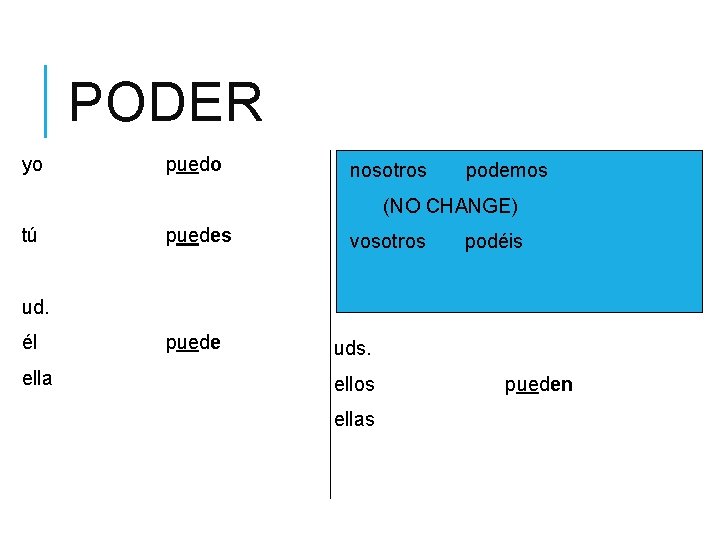 PODER yo puedo nosotros podemos (NO CHANGE) tú puedes vosotros podéis ud. él ella